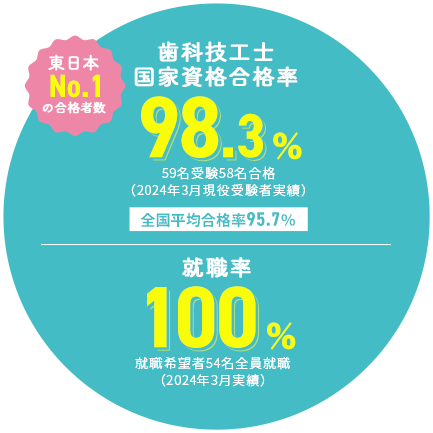 歯科技工士 国家資格 合格率98.3% 東日本No.1の合格者数 就職率100%