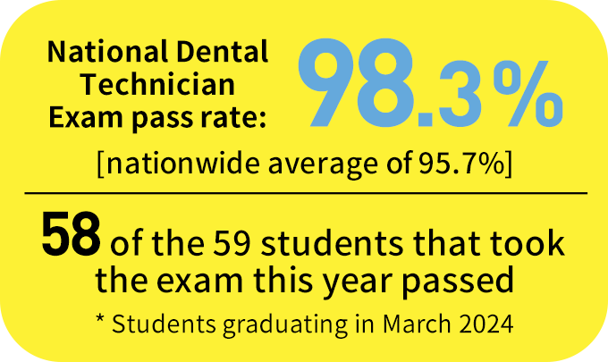 National Dental Technician Exam pass rate:98.3％ East Japan NO.1