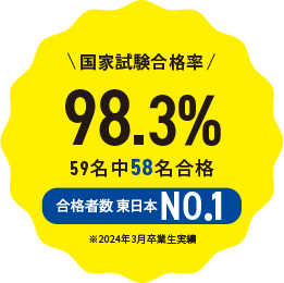 国家試験合格率98.3％ 合格者数東日本NO.1