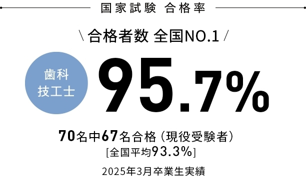 国家試験 合格率