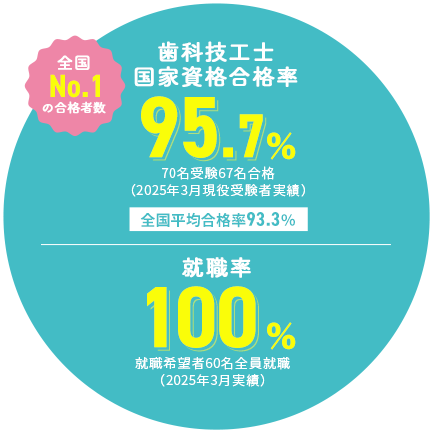 歯科技工士 国家資格 合格率98.3% 東日本No.1の合格者数 就職率100%