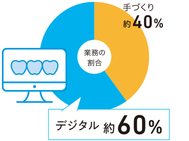 業務の割合 デジタル約60% 手づくり約40%