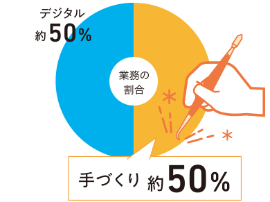 業務の割合　デジタル約50% 手づくり約50%