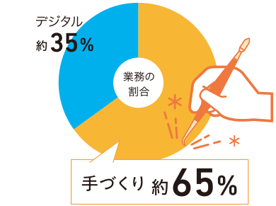 業務の割合　デジタル約35% 手づくり約65%