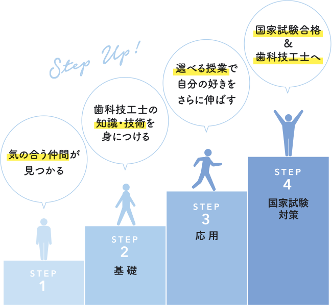 STEP1 STEP2-基礎 STEP3-応用 STEP4-国家試験対策