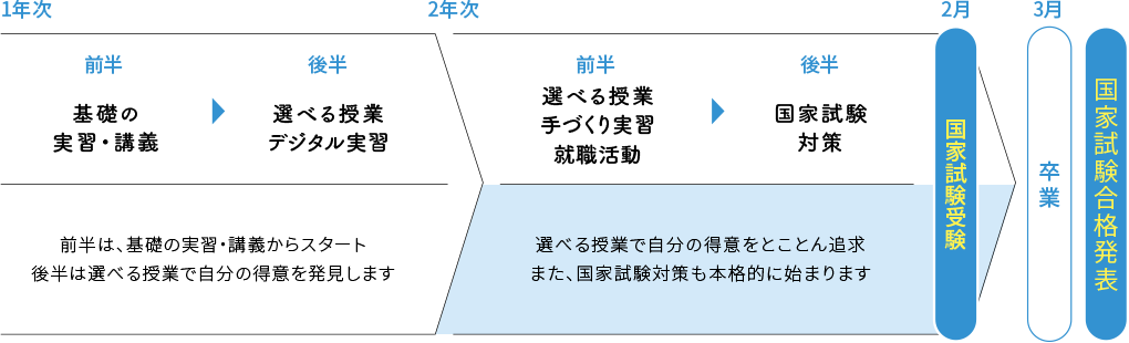 2年間の流れ