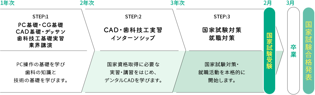 3年間の流れ