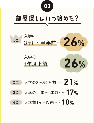 部屋探しはいつ始めた?