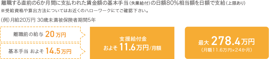 教育訓練支援給付金