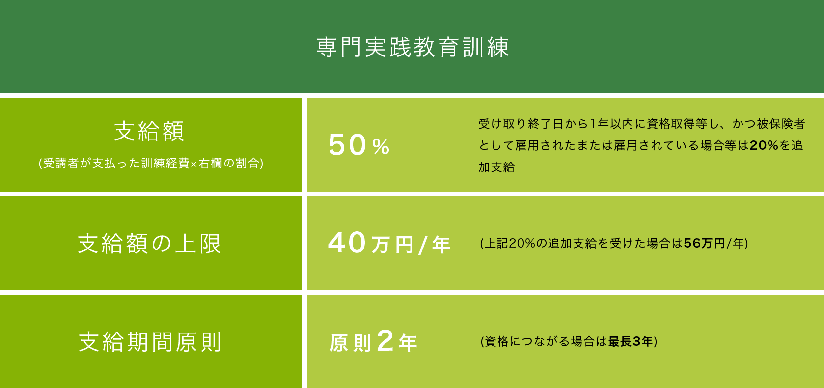 専門実践教育訓練 支給額