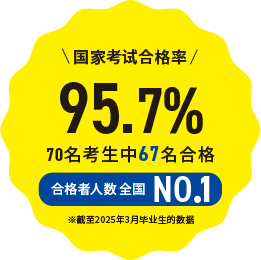 国家考试合格率98.3％ 合格者人数 东日本NO.1