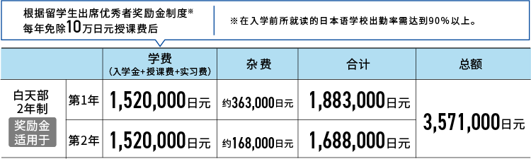 牙科技师专业 学费