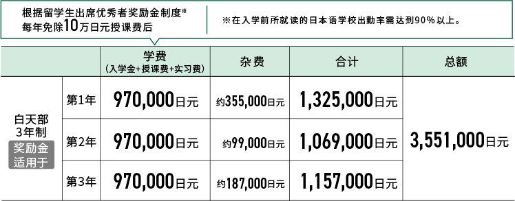 3DCG・CAD设计专业 学费