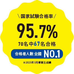 国家試験合格率98.3％ 合格者人數 東日本NO.1