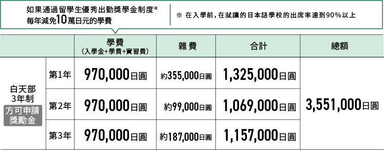 3DCG・CAD設計師專業 學費