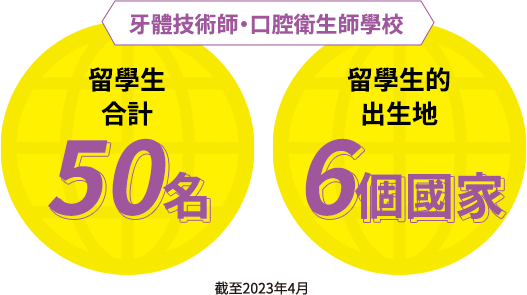 留學生合計50名 留學生的出生地6個國家