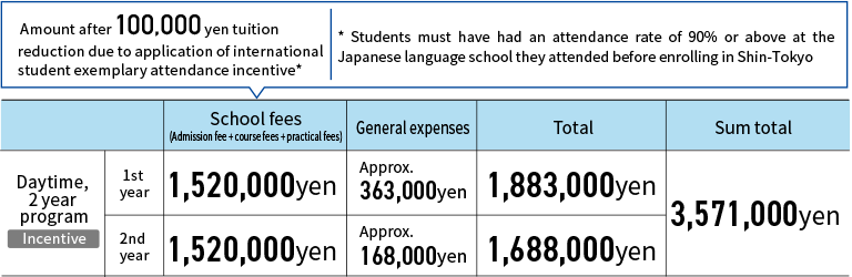 Dental Technician Major Tuition