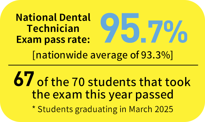 National Dental Technician Exam pass rate:98.3％ East Japan NO.1