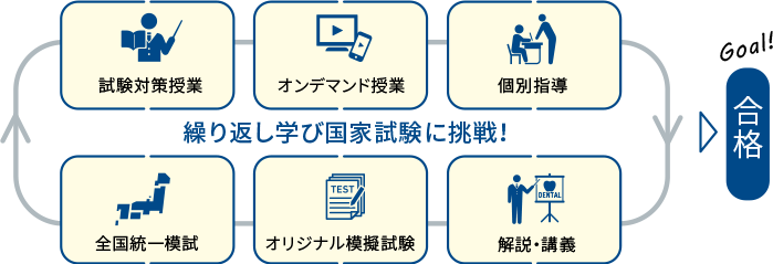 繰り返し学び国家試験に挑戦！