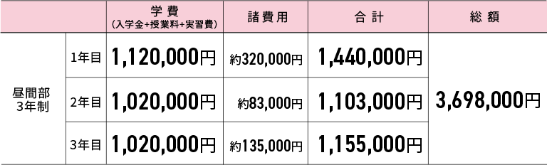 歯科衛生士科Ⅰ部 学費