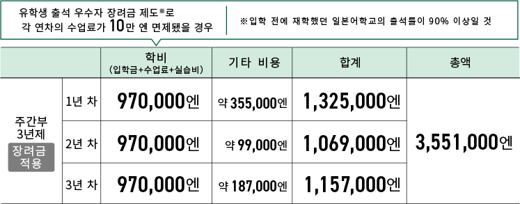 3DCG・CAD 디자이너 전공 학비