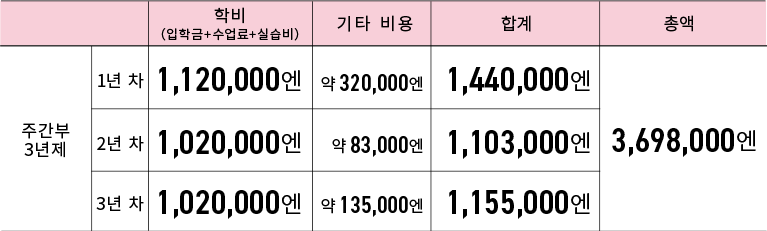 치과위생사과Ⅰ부 학비