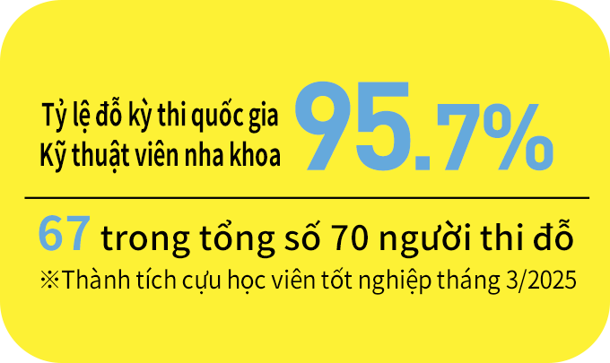 Tỷ lệ đỗ kỳ thi quốc gia Kỹ thuật viên nha khoa98.3％ miền đông nhật bản NO.1