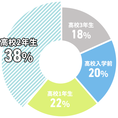 高校2年生38% 高校1年生22%