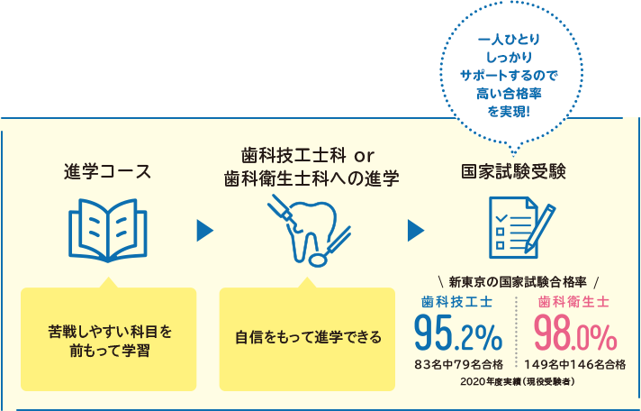 進学コース 歯科技工士科or歯科衛生士科への進学 国家試験受験