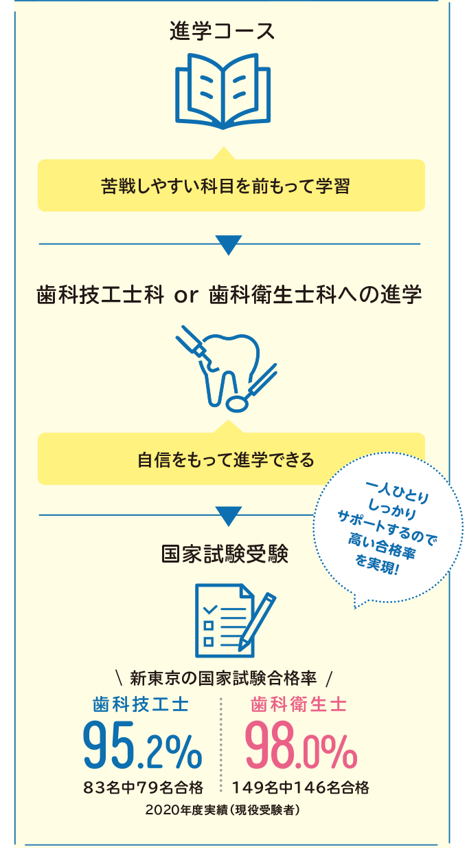 進学コース 歯科技工士科or歯科衛生士科への進学 国家試験受験