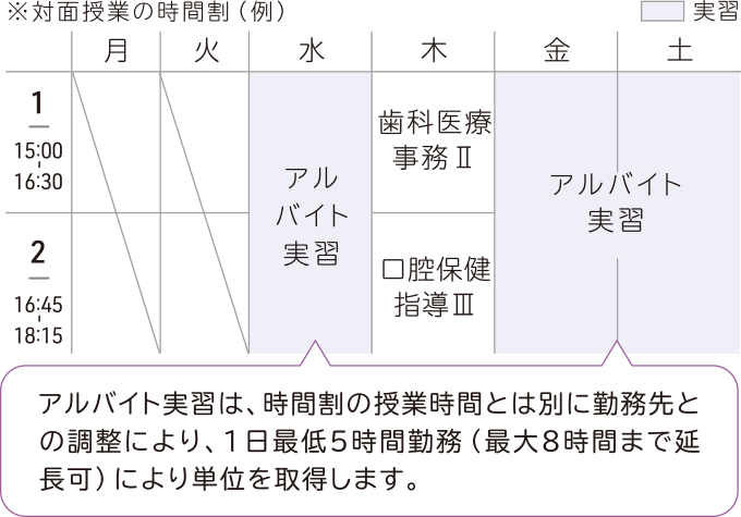 対面授業の時間割（例）