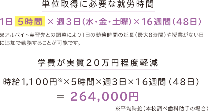 単位取得に必要な就労時間 学費が実質20万円程度軽減