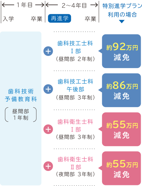 歯科技工予備教育科 特別進学プラン）