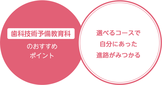 歯科技術予備教育科のおすすめポイント 選べるコースで自分にあった進路がみつかる