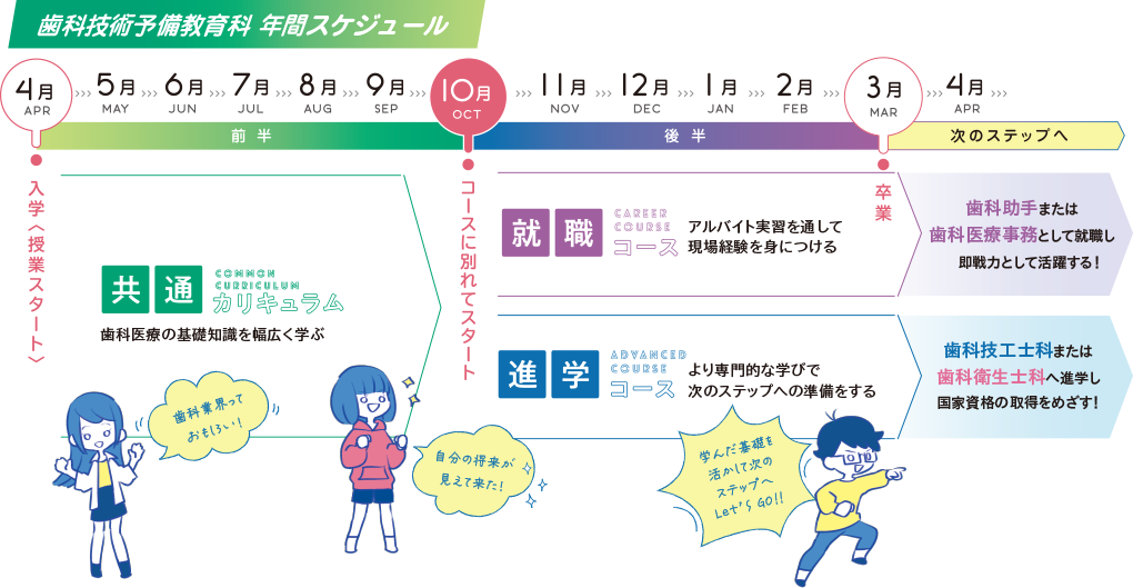 歯科技術予備教育科 年間スケジュール