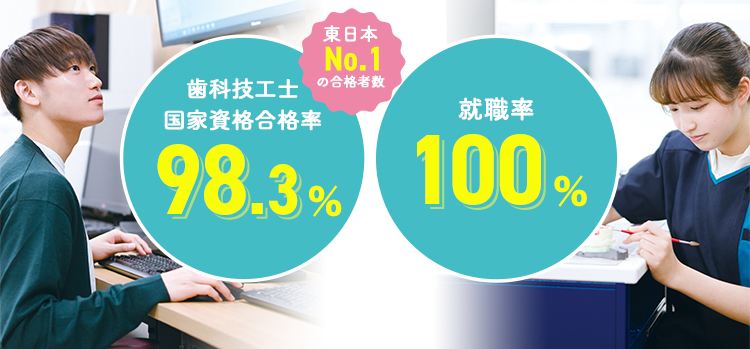 東日本NO.1 歯科技工士国家資格合格率98.3% 就職率100%