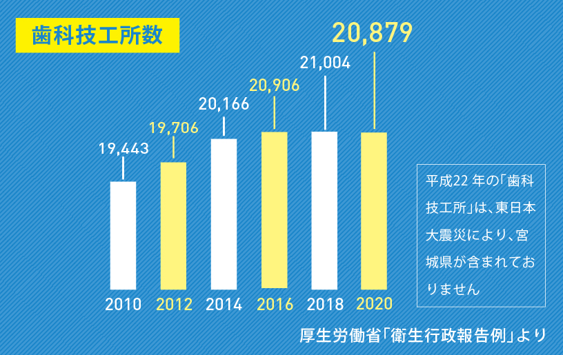 歯科技工所数