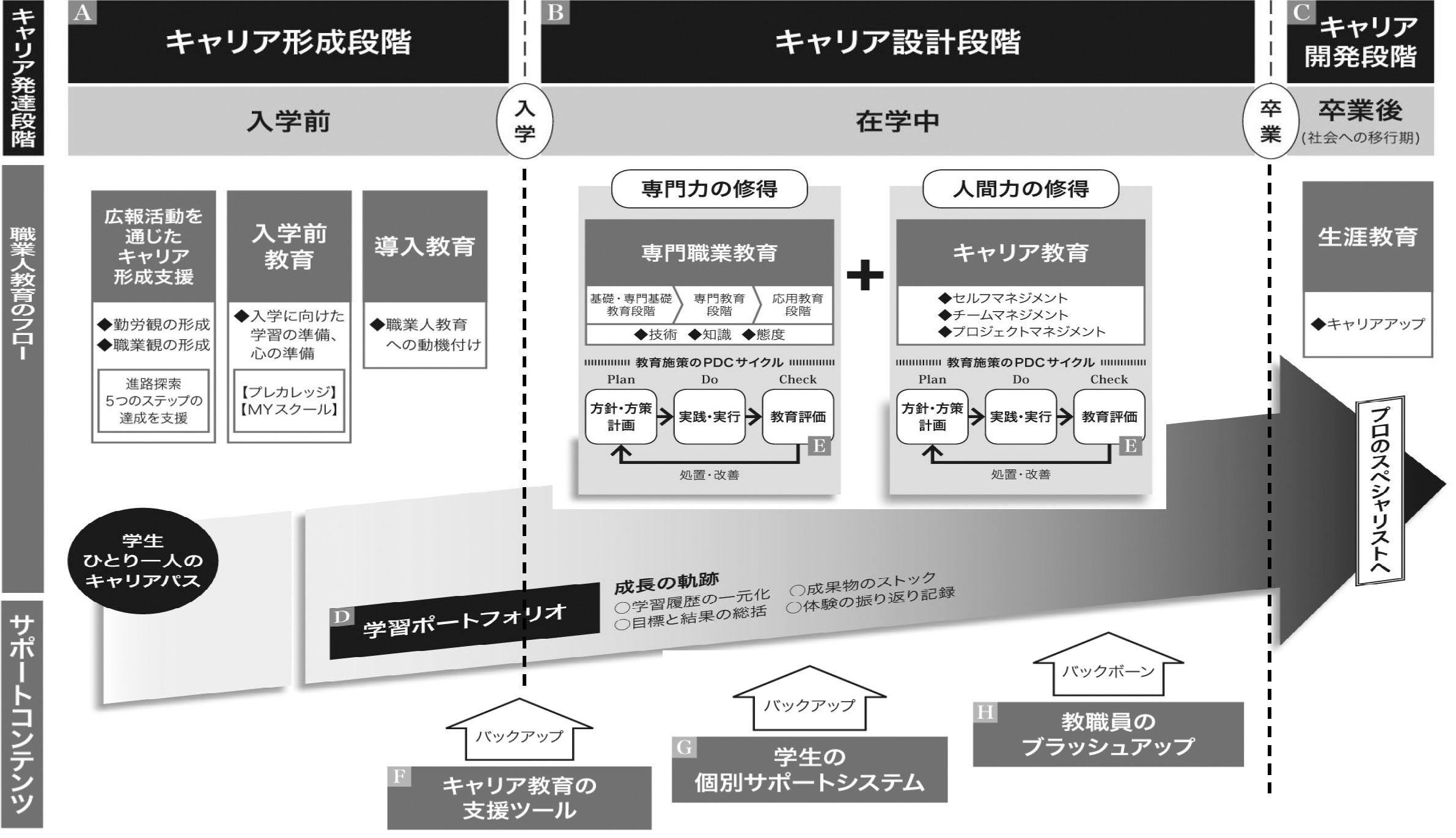 本校のキャリア教育体系図