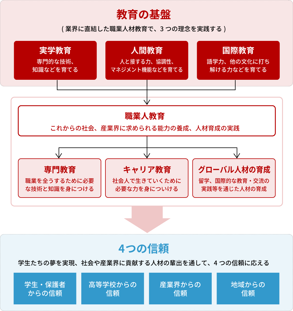 建学の理念（教育の基盤）、教育方針、評価の基準