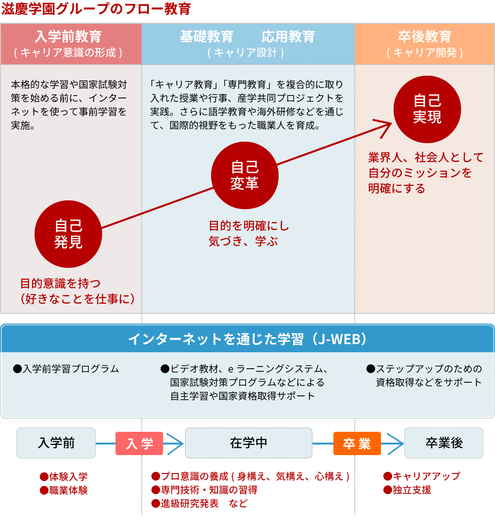 フロー教育システム