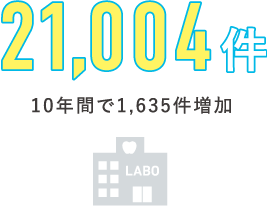 21,004件/10年間で1,635件増加