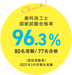 歯科技工士国家試験合格率96.3%/80名受験/77名合格/（現役受験者）2022年3月卒業生実績