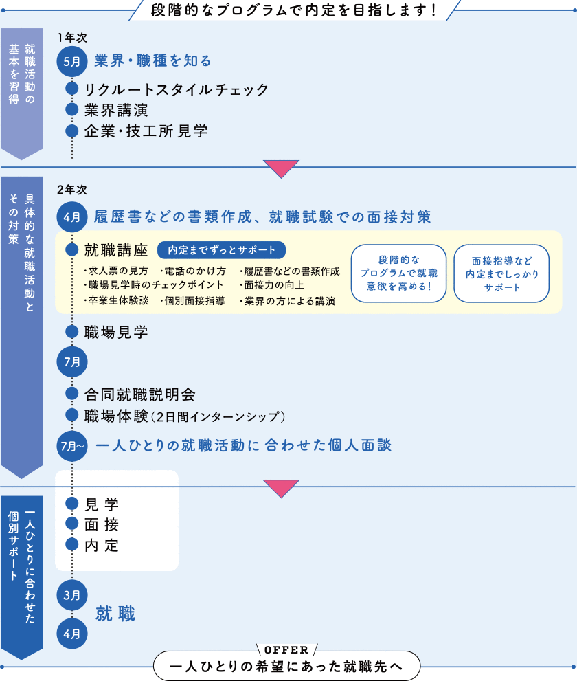 段階的なプログラムで内定を目指します！