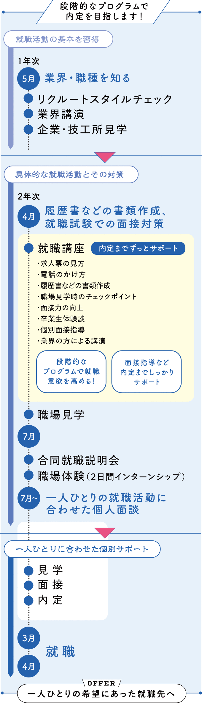 段階的なプログラムで内定を目指します！