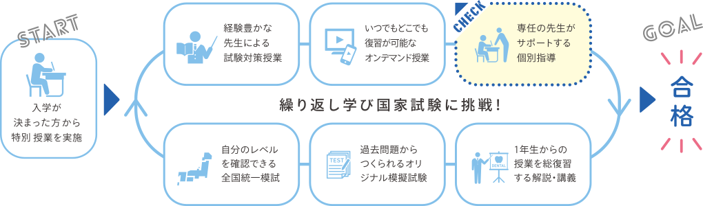 繰り返し学び国家試験に挑戦！