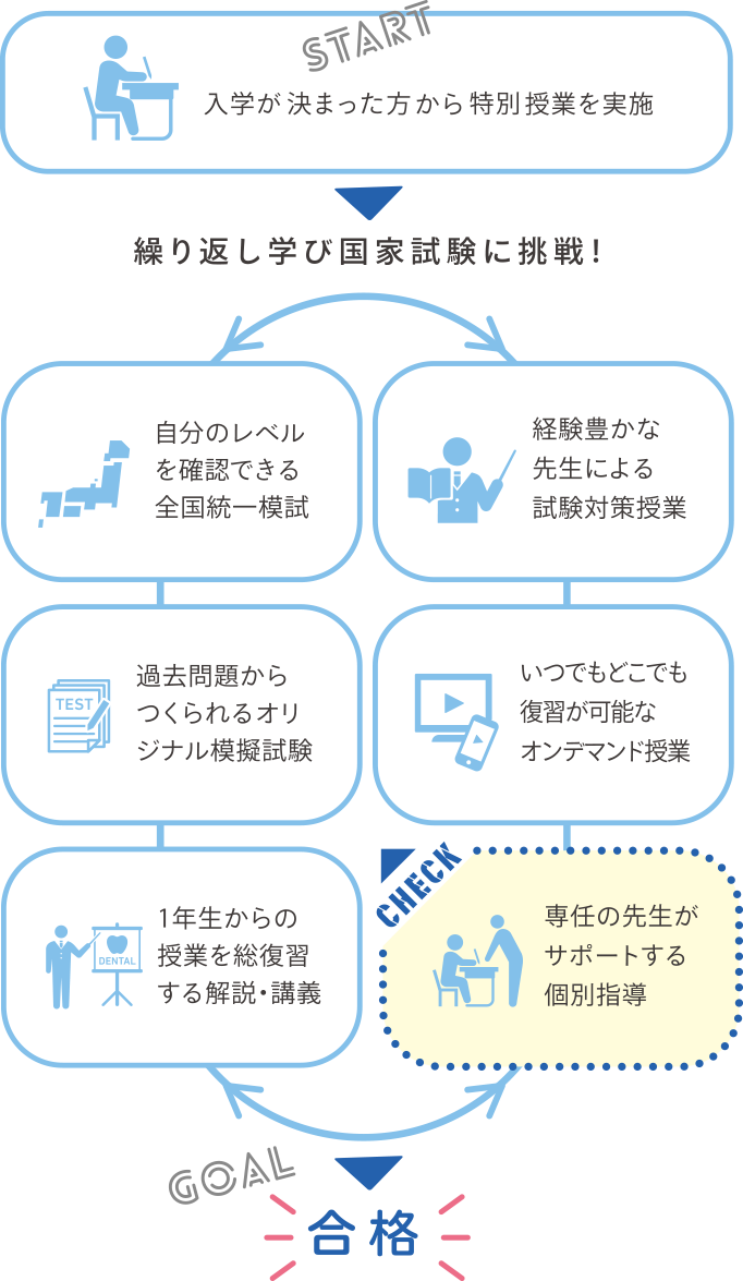 繰り返し学び国家試験に挑戦！