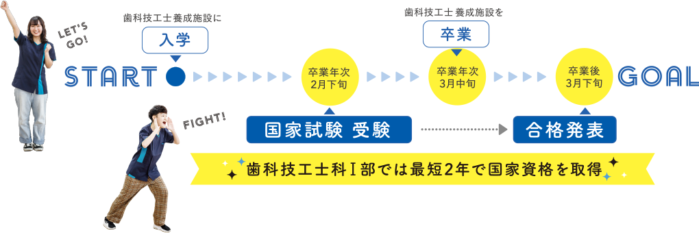 卒業年次2月下旬 国家試験受験