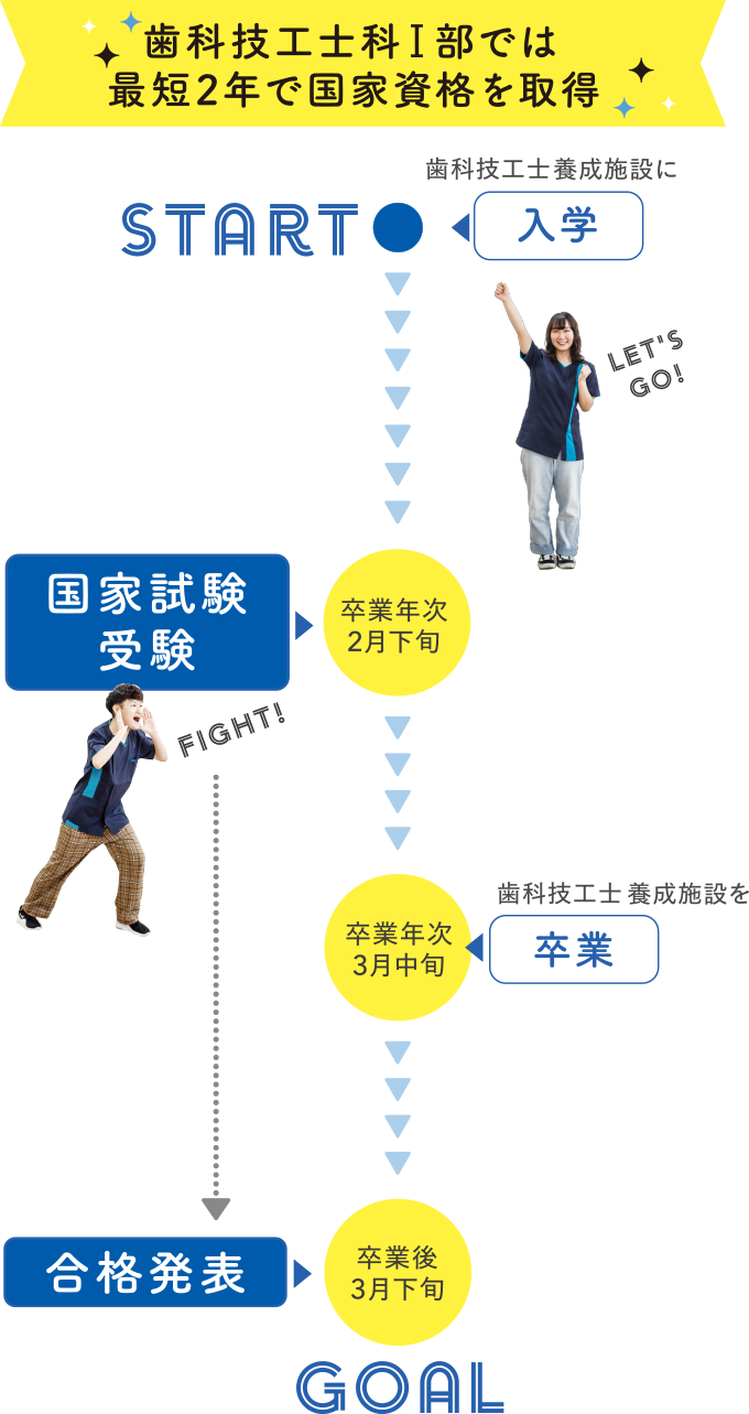 卒業年次2月下旬 国家試験受験