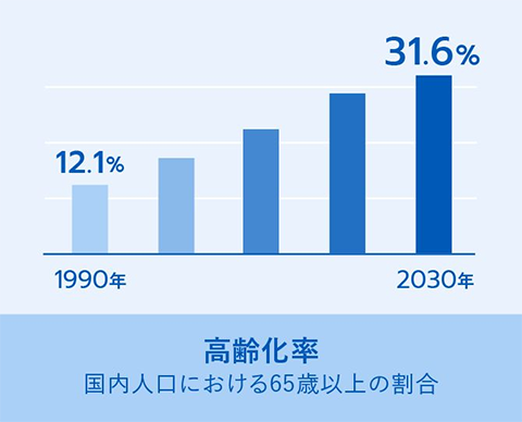 高齢化率