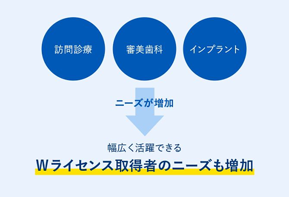 Wライセンス取得者のニーズも増加